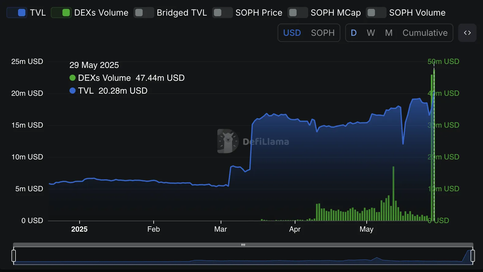 Sophon TVL and DEXs Volume